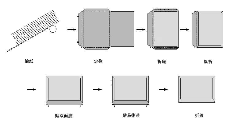 EMS-KD70特快专递信封成型/贴胶组合机 加工示意图