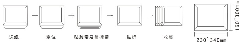 EMS-KD70B纸盒纸袋贴胶条机 加工示意图