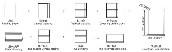 DA-200全自动档案袋M边成型制作机 加工示意图