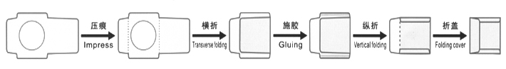 VCD-130A光盘袋糊合机 加工示意图