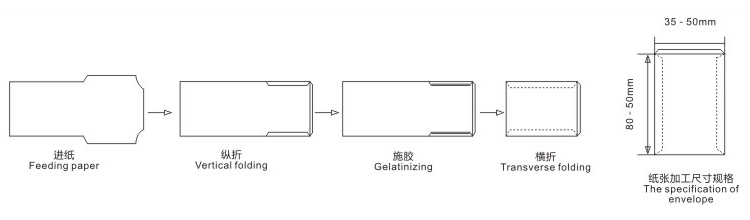 YF-130药袋糊合机 加工示意图
