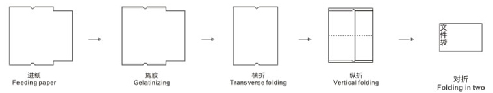 ZF-390K自动文件袋制作机 加工示意图