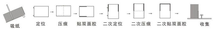 ZJ-9全自动邮政信卡制作机 加工示意图