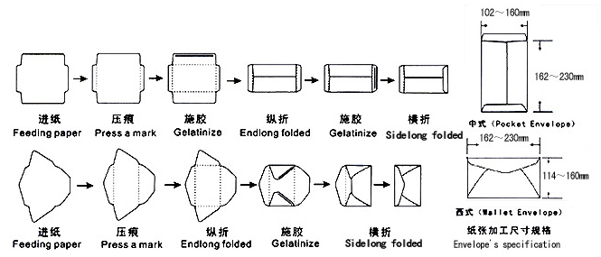 ZF-280B小型信封糊合机 加工示意图