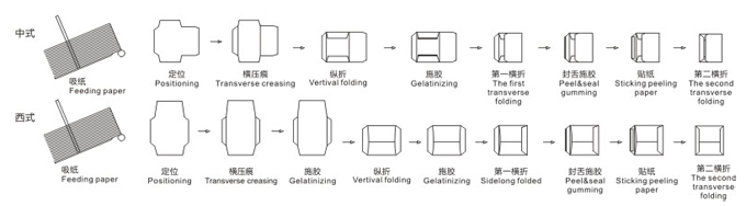 ZF-390D信封贴纸成型组合机  加工示意图